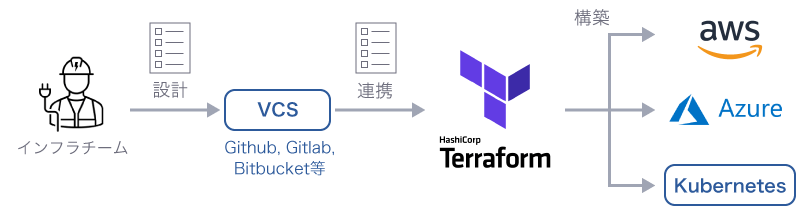 Terraformとバージョン管理システム（VCS）を組み合わせて、クラウドの構成情報をコードで管理することで、 Infrastructure as Codeによる構築作業の自動化と人的操作ミスの軽減