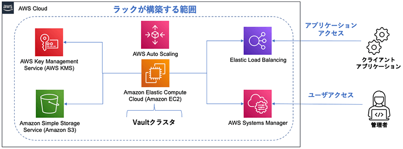 システム構成例。ラックが提供する範囲へのアプリケーションアクセスとユーザアクセス