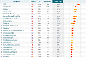 CWTS Leiden Ranking 2024