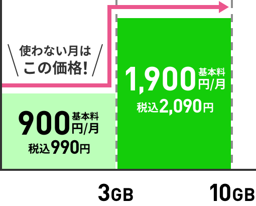 使わない月は節約！3GBまで 基本料900円/月 税込990円