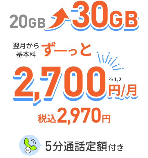 20GB~30GBの場合 翌月から基本料ずーっと 2,700円/月※1,2 税込2,970円 5分通話定額付き