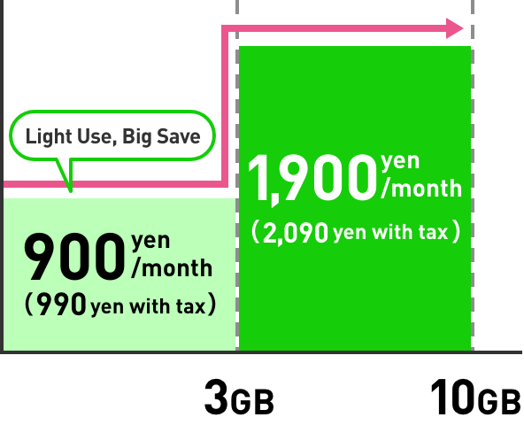 Up to 3GB 900yen/month(990yen width tax) Up to 10GB 1,900yen/month(2,090yen width tax)