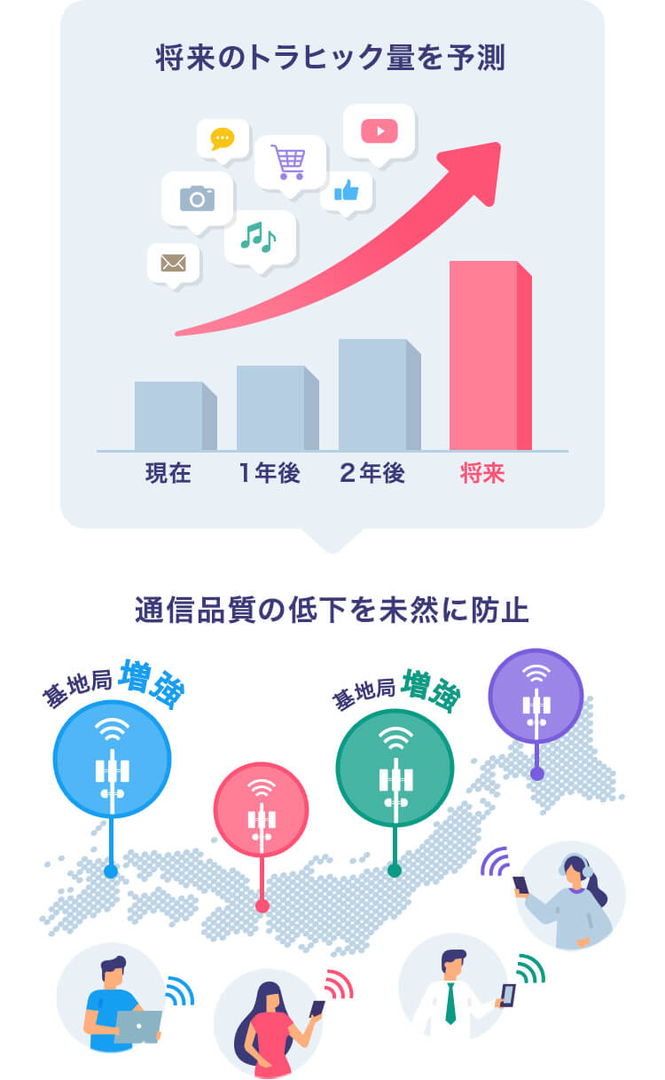 通信設備の増強の取り組み