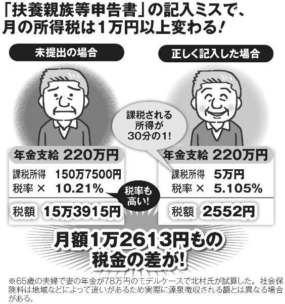 「扶養親族等申告書」の記入ミスで月の所得税はこんなに変わる