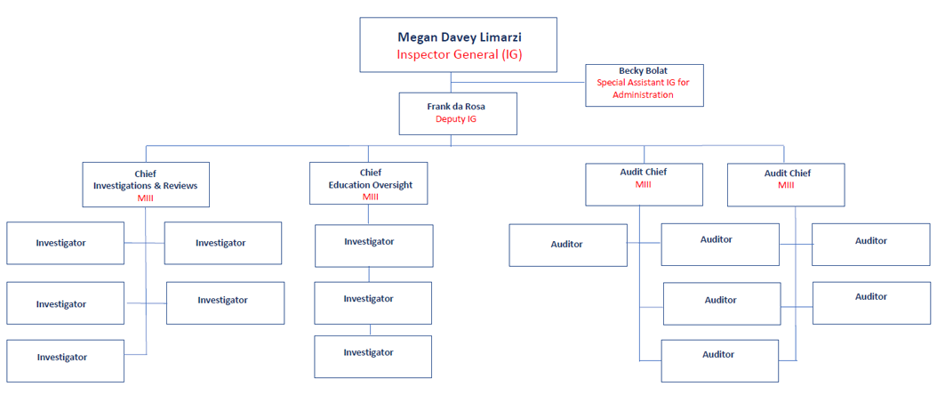 Megan Limarzi (IG), Becky Bolat (Admin Assistant), Frank da Rosa (Deputy IG), Chief of Investigations, Chief of Audits (2), Chief Investigations & Inspections, Chief Educational Oversight, auditors, Investigators