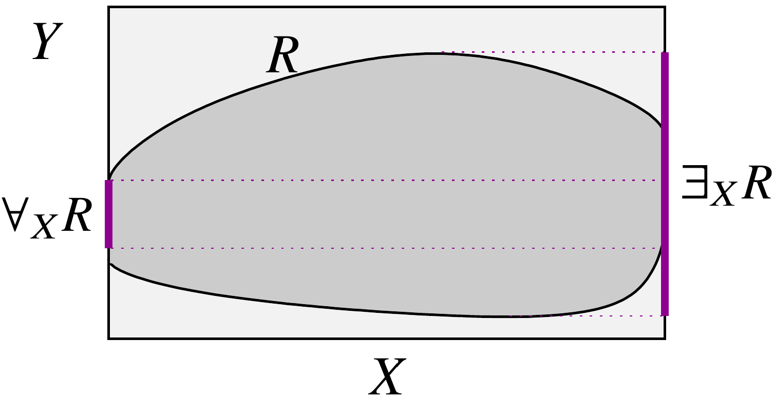 Quantifiers applied to a relation