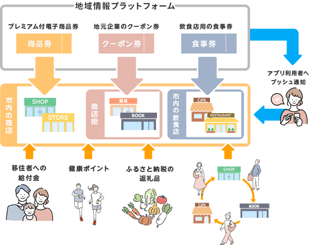 地域情報プラットフォームのイメージ図