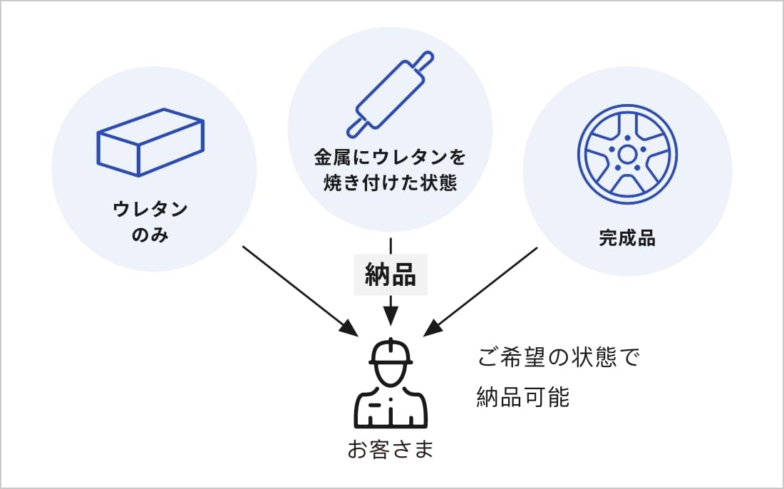 お客様のご希望の状態で納品可能