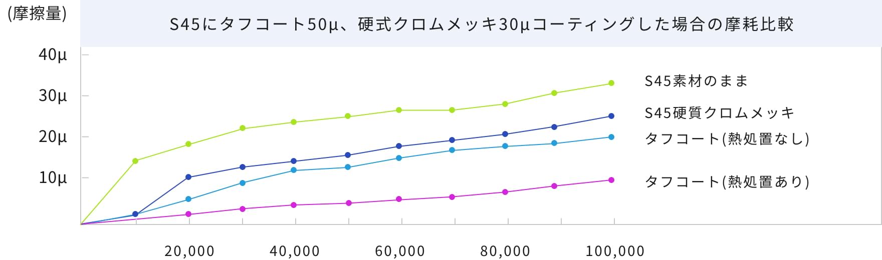 S45にタフコート50μ、硬式クロムメッキ30μコーティングした場合の摩耗比較