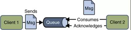 梳理消息队列 MQ/JMS/Kafka