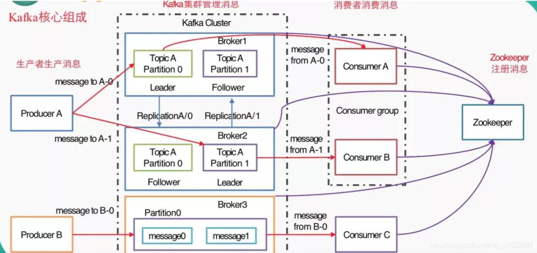 梳理消息队列 MQ/JMS/Kafka