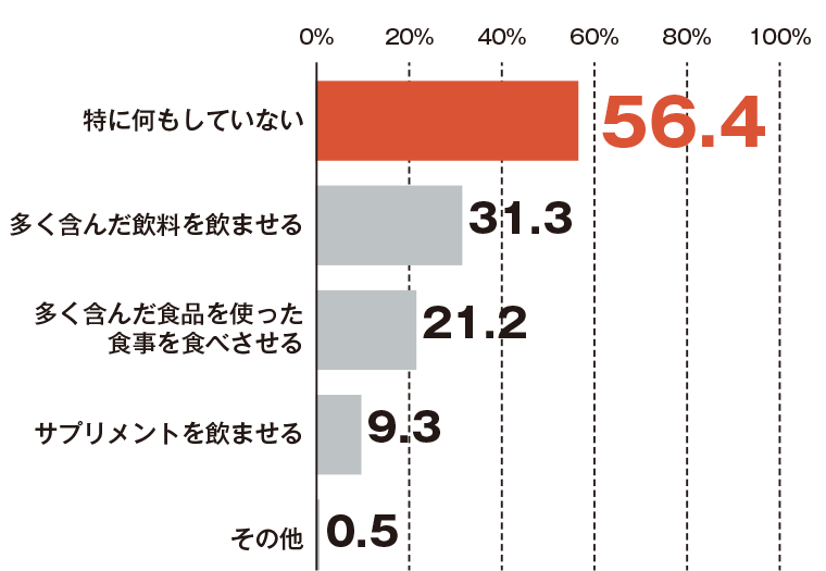 Q. 子どもに「塩分（ナトリウム）」をどのように摂取させていますか？