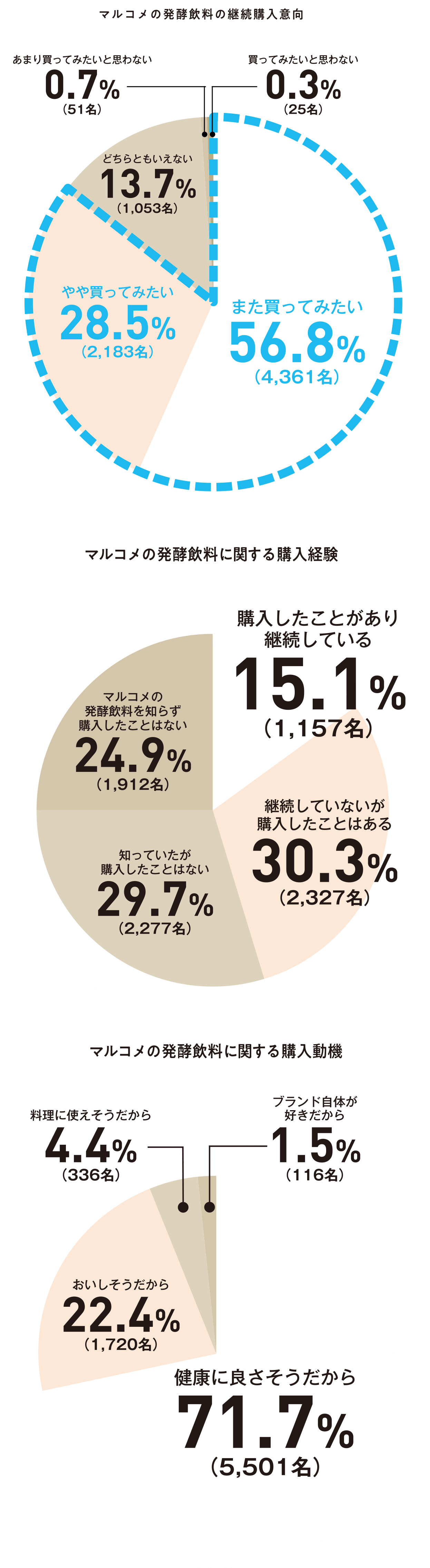 発酵飲料のアンケート