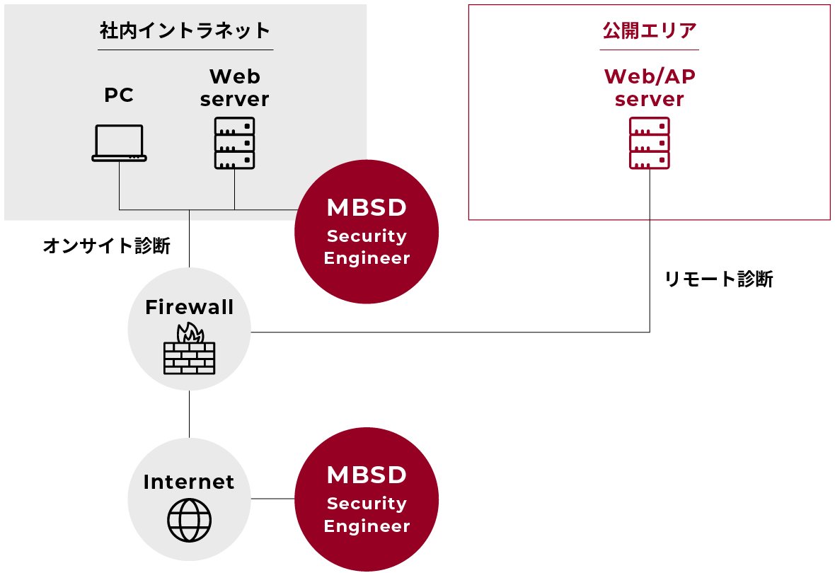 Webアプリケーション診断