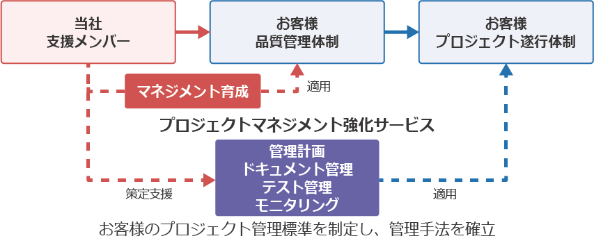 お客様内のプロジェクト管理標準を制定し、管理手法を確立