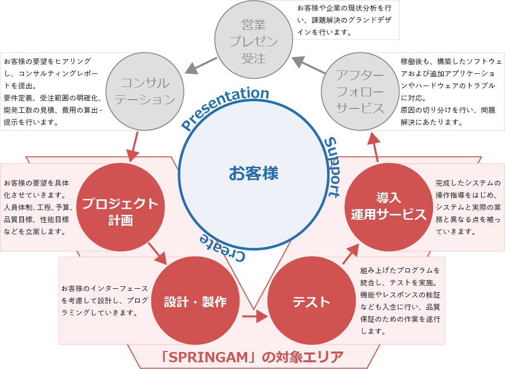 「SPRINGAM」の対象エリア