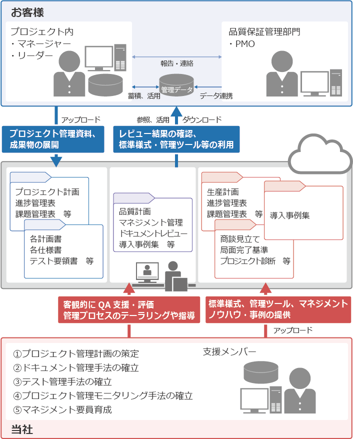 共有ファイルサーバを利用した円滑な支援サービスの提供