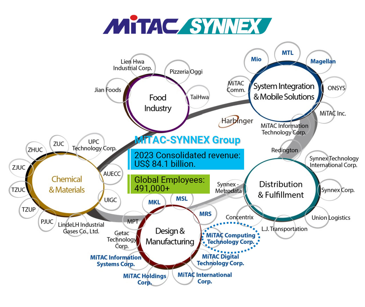 MiTAC-SYNNEX Group