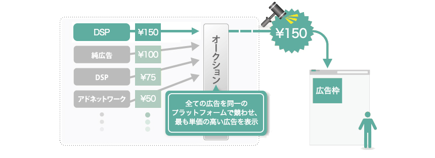 MicroAd COMPASSは国内最大規模のシェアを持つSSP