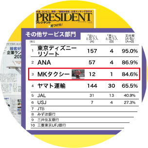 ビジネス総合誌『プレジデント』の接客好感度ランキング第3位