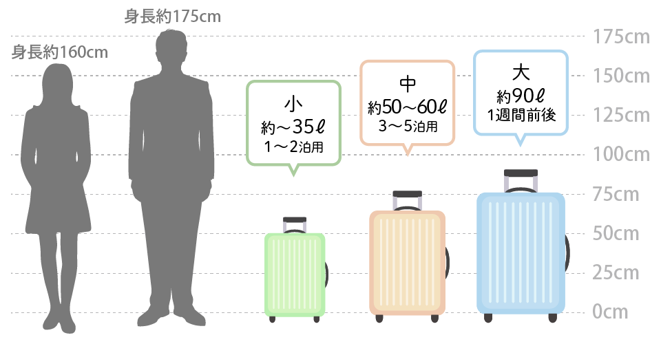 スーツケースのサイズの目安