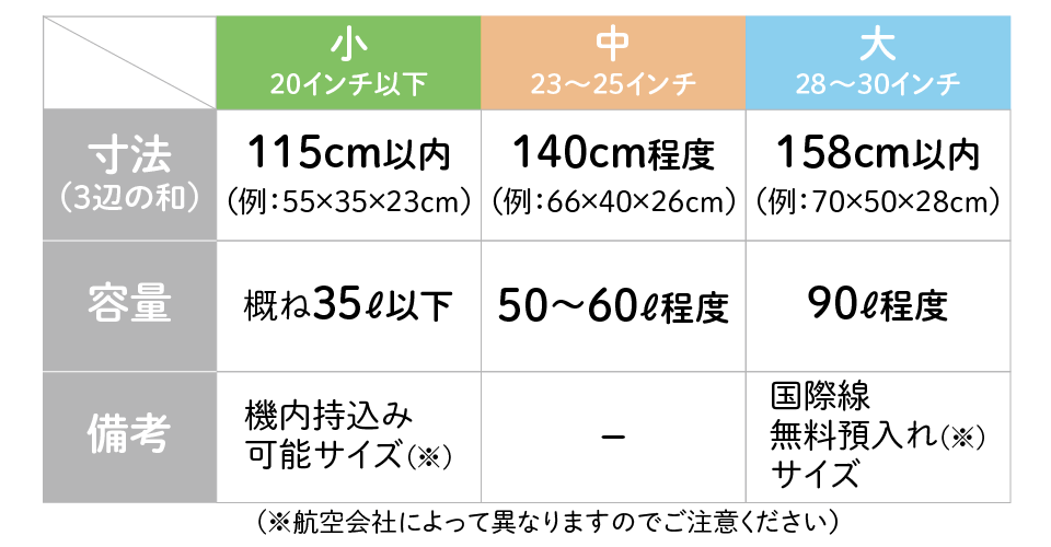 スーツケースのサイズの目安