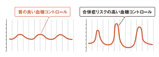 血糖変動とHbA1cについてのアイキャッチ画像