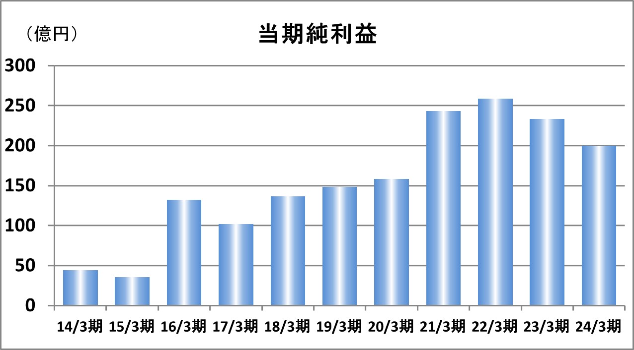 当期純利益