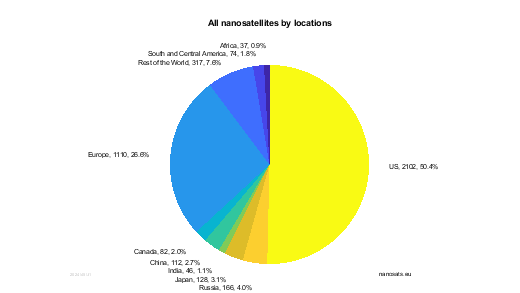 Nanosatellites by nations and continents