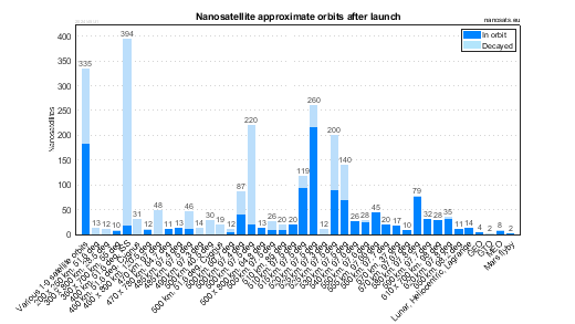 CubeSat orbits