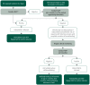 Fig. 2.7. Simplified infant diagnosis algorithm.