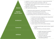 Fig. 7.6. HIV quality interventions pyramid: how high-quality HIV services may be considered at different levels.