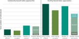 Fig. 7.8. Cascade analysis for HIV testing services and index testing.