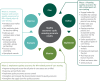 Fig. 7.10. Three phases of diagnostic quality assurance.