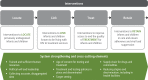 Fig. 7.2. Interventions across the continuum of care.