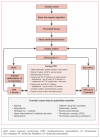 Advanced life-support algorithm for the management of cardiac arrest in adults (US version)