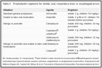 Table 2. Prophylactic regimens for dental, oral, respiratory tract, or esophageal procedures.