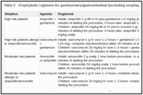 Table 3. Prophylactic regimens for genitourinary/gastrointestinal (excluding esophageal) procedures.