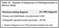 Table 15. Number of diagnoses of OA/degenerative joint disease before and after MRI (Petron 2010).