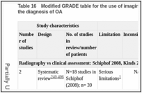 Table 16. Modified GRADE table for the use of imaging (radiography, ultrasound, MRI) compared to clinical assessment in the diagnosis of OA.