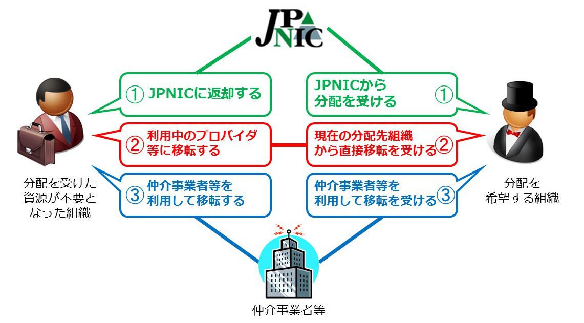 図:資源の分配