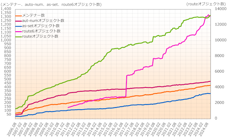 グラフ：JPIRRに登録されているオブジェクト数の推移