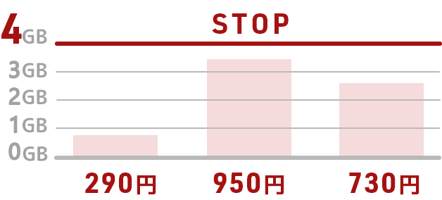 お支払い額は、設定した上限ではなく、実際に使ったデータ量