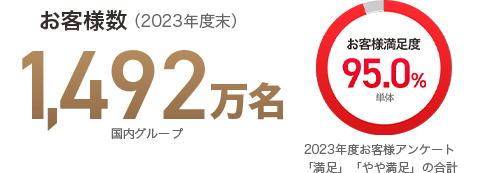 お客様数（2023年度末） 1,492万名 国内グループ お客様満足度95.0%単体 2023年度お客様アンケート「満足」「やや満足」の合計