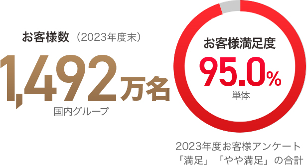 お客様数（2023年度末） 1,492万名 国内グループ お客様満足度95.0%単体 2023年度お客様アンケート「満足」「やや満足」の合計