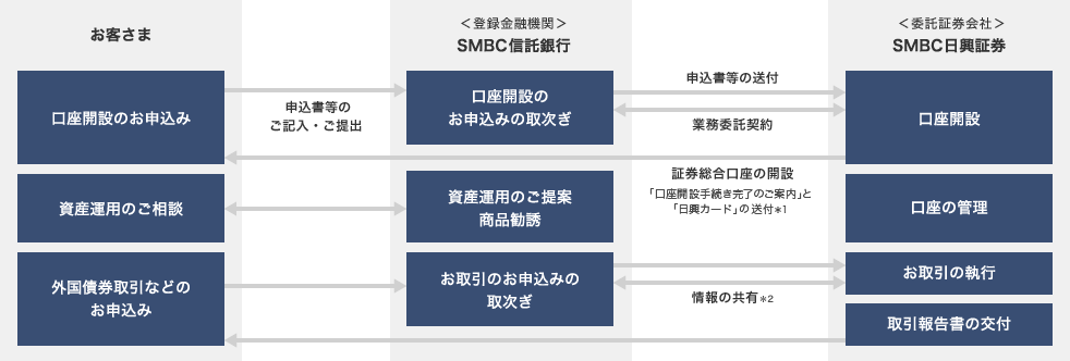 お客さま：[口座開設のお申込み][資産運用のご相談][外国債券取引などのお申込み]　申込書等のご記入・ご提出　＜登録金融機関＞SMBC信託銀行：[口座開設のお申込みの取次ぎ][資産運用のご提案 商品勧誘][お取引のお申込みの取次ぎ]　申込書等の送付　業務委託契約　証券総合口座の開設「口座開設手続き完了のご案内」と「日興カード」の送付※1　情報の共有※2　＜委託証券会社＞SMBC日興証券：[口座開設][口座の管理][お取引の執行][取引報告書の交付]