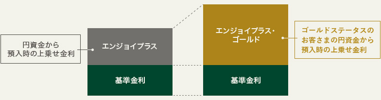 円資金から預入時の上乗せ金利 エンジョイプラス 基準金利 エンジョイプラスゴールド 基準金利 ゴールドステータスのお客さまの円資金から預入時の上乗せ金利