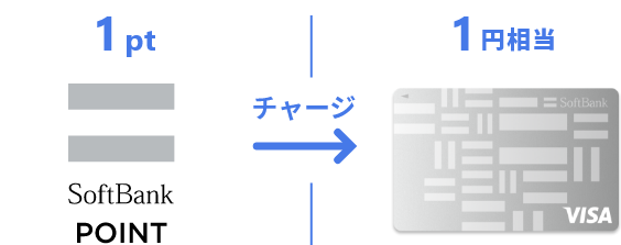 1pt チャージ → 1円相当