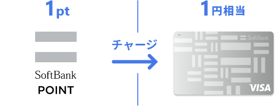 1pt チャージ → 1円相当