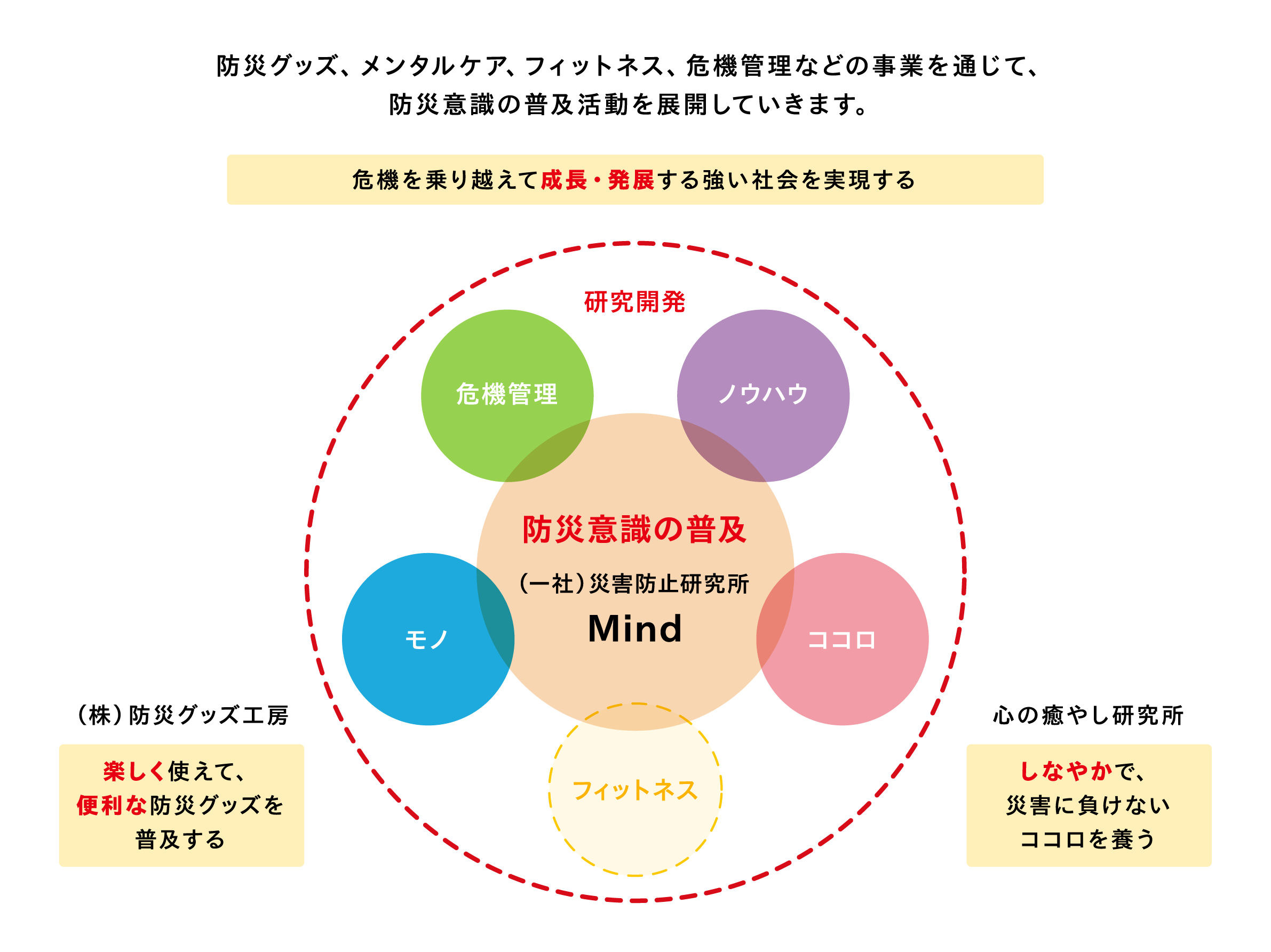 防災グッズ、メンタルケア、フィットネス、危機管理などの事業を通じて、防災意識の普及活動を展開していきます。